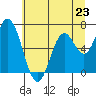 Toledo tide chart for Sunday, June 23, 2024