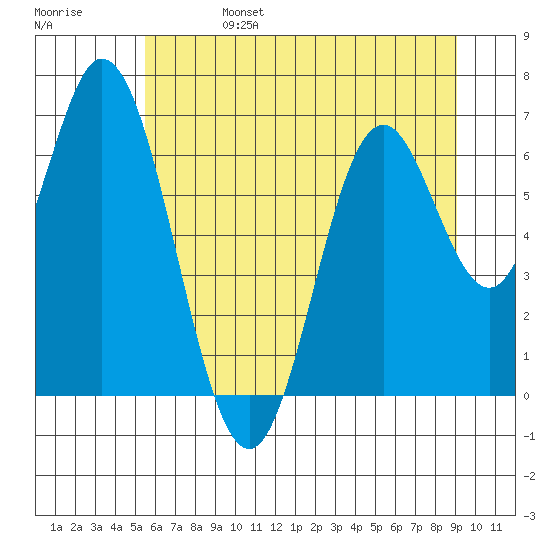 Toledo tide chart for Tuesday, June 25, 2024