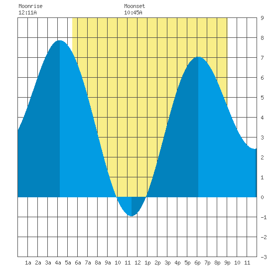 Toledo tide chart for Wednesday, June 26, 2024