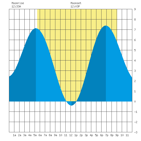 Toledo tide chart for Thursday, June 27, 2024