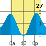 Toledo tide chart for Thursday, June 27, 2024