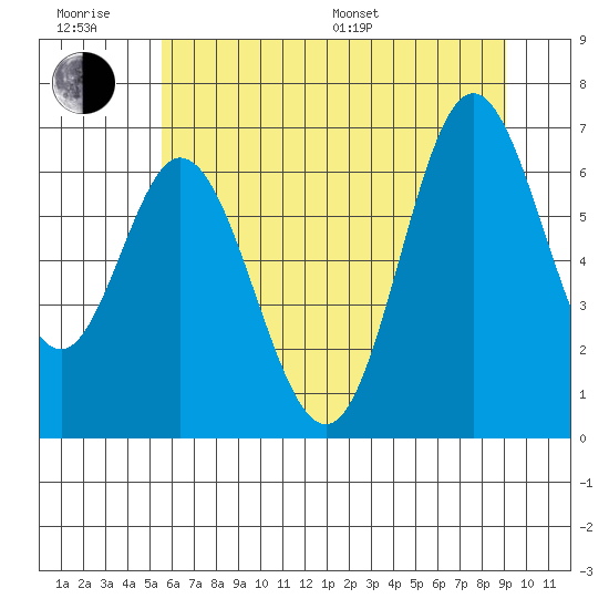 Toledo tide chart for Friday, June 28, 2024