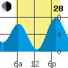 Toledo tide chart for Friday, June 28, 2024
