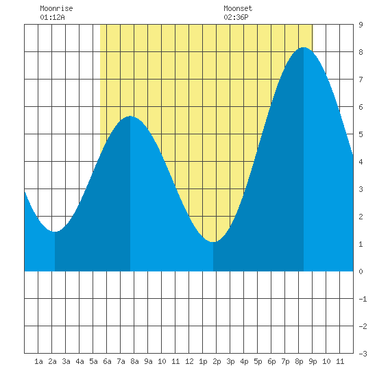 Toledo tide chart for Saturday, June 29, 2024