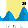 Toledo tide chart for Saturday, June 29, 2024