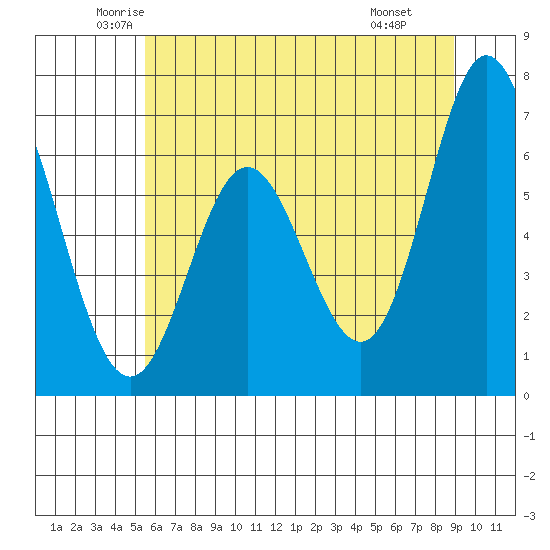 Toledo tide chart for Sunday, June 2, 2024