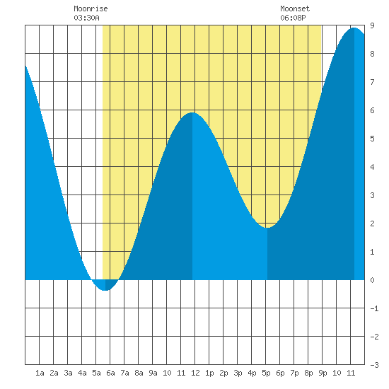 Toledo tide chart for Monday, June 3, 2024