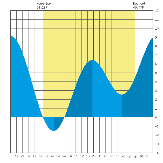 Toledo tide chart for Wednesday, June 5, 2024