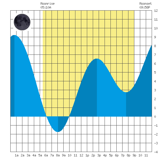 Toledo tide chart for Thursday, June 6, 2024