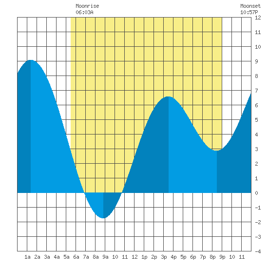 Toledo tide chart for Friday, June 7, 2024