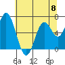 Toledo tide chart for Saturday, June 8, 2024