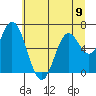 Toledo tide chart for Sunday, June 9, 2024
