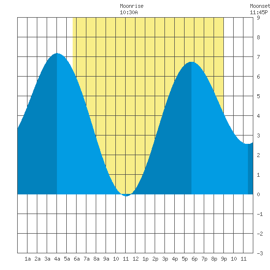 Toledo tide chart for Wednesday, July 10, 2024