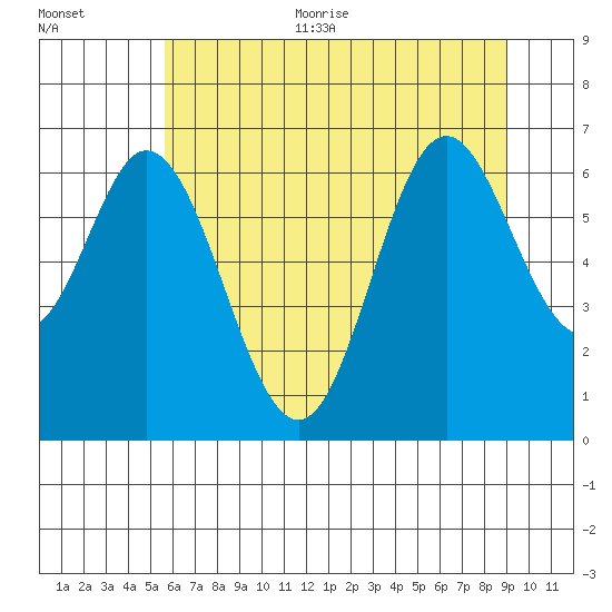 Toledo tide chart for Thursday, July 11, 2024