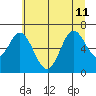 Toledo tide chart for Thursday, July 11, 2024