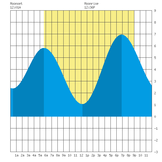 Toledo tide chart for Friday, July 12, 2024