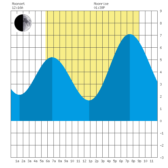 Toledo tide chart for Saturday, July 13, 2024