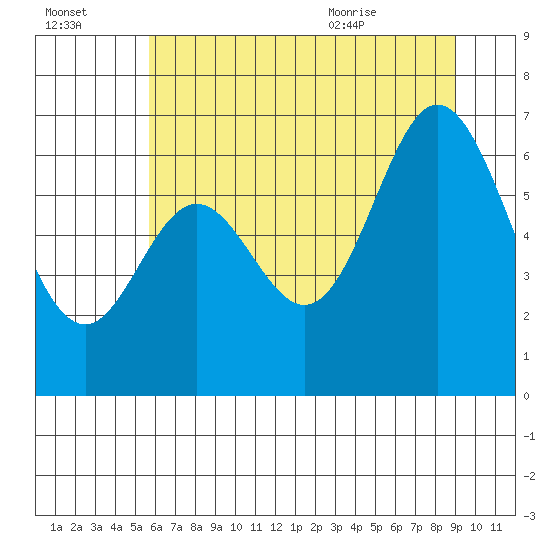 Toledo tide chart for Sunday, July 14, 2024
