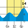 Toledo tide chart for Sunday, July 14, 2024