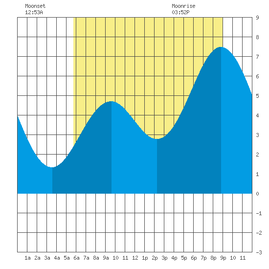 Toledo tide chart for Monday, July 15, 2024