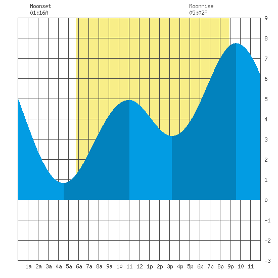 Toledo tide chart for Tuesday, July 16, 2024