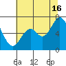 Toledo tide chart for Tuesday, July 16, 2024