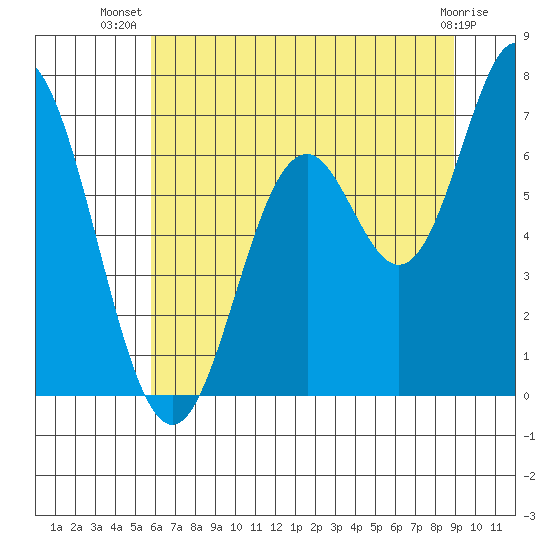 Toledo tide chart for Friday, July 19, 2024