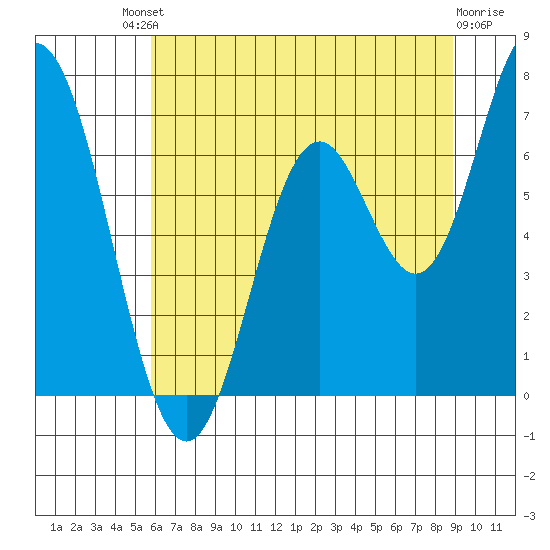 Toledo tide chart for Saturday, July 20, 2024