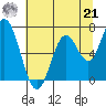 Toledo tide chart for Sunday, July 21, 2024