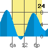 Toledo tide chart for Wednesday, July 24, 2024