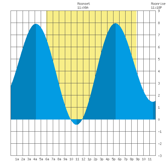 Toledo tide chart for Thursday, July 25, 2024