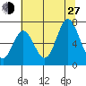 Toledo tide chart for Saturday, July 27, 2024