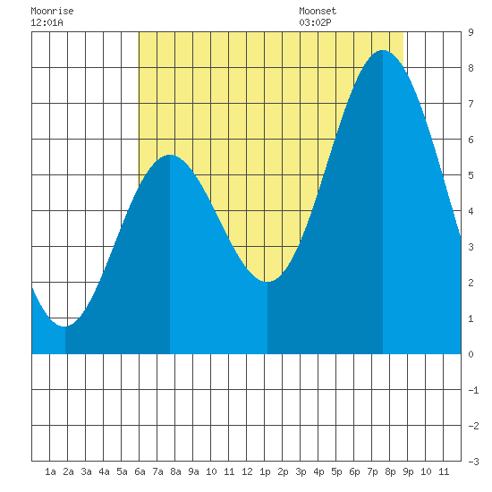 Toledo tide chart for Sunday, July 28, 2024