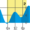Toledo tide chart for Tuesday, July 2, 2024