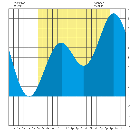 Toledo tide chart for Tuesday, July 30, 2024