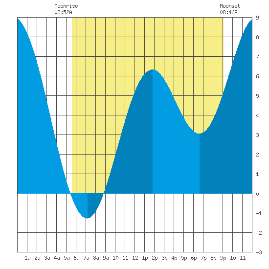 Toledo tide chart for Thursday, July 4, 2024