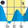 Toledo tide chart for Friday, July 5, 2024