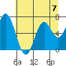 Toledo tide chart for Sunday, July 7, 2024