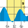 Toledo tide chart for Tuesday, July 9, 2024