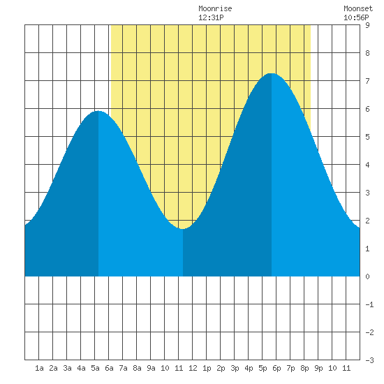 Toledo tide chart for Saturday, August 10, 2024