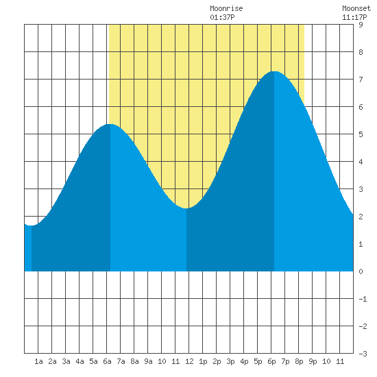 Toledo tide chart for Sunday, August 11, 2024