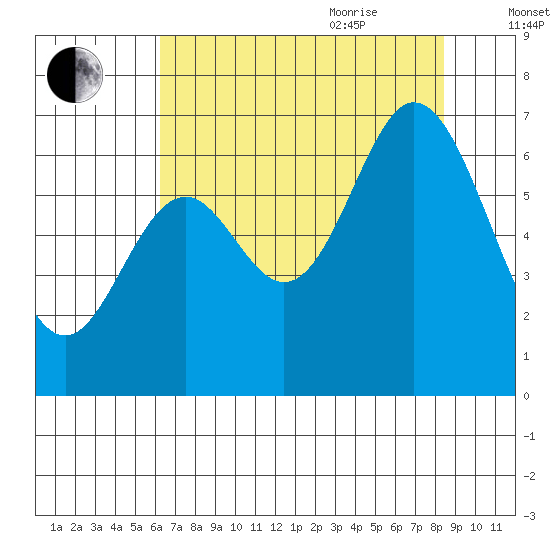 Toledo tide chart for Monday, August 12, 2024