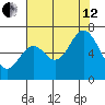Toledo tide chart for Monday, August 12, 2024