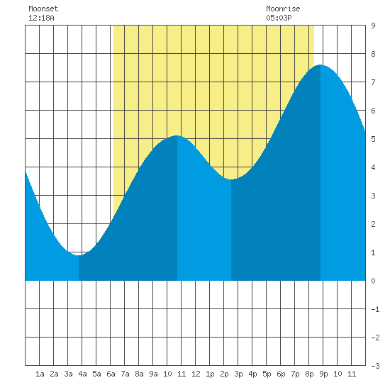 Toledo tide chart for Wednesday, August 14, 2024