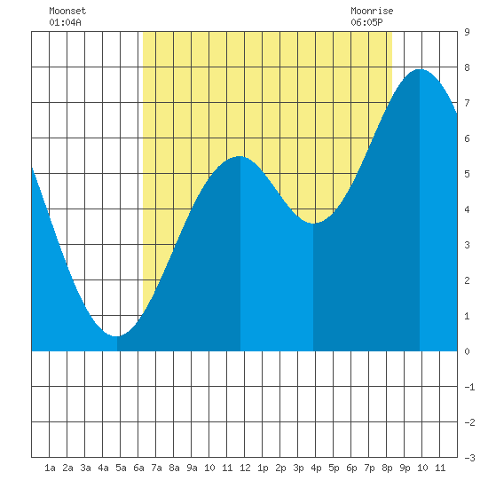 Toledo tide chart for Thursday, August 15, 2024