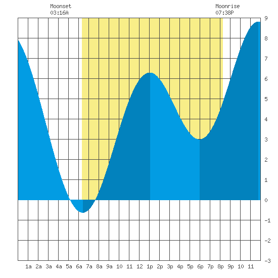 Toledo tide chart for Saturday, August 17, 2024