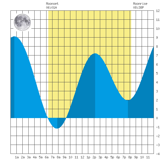 Toledo tide chart for Monday, August 19, 2024