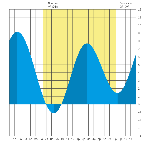 Toledo tide chart for Tuesday, August 20, 2024