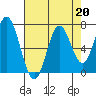 Toledo tide chart for Tuesday, August 20, 2024