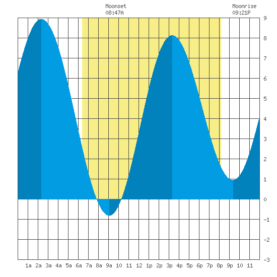 Toledo tide chart for Wednesday, August 21, 2024